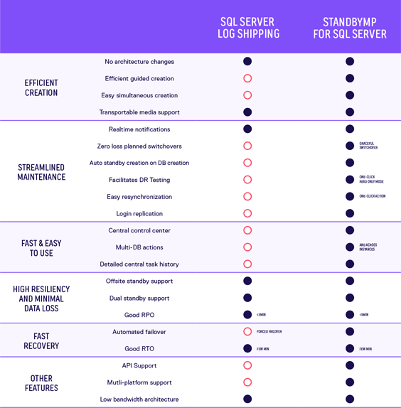 Comparison Log Shipping vs StandbyMP
